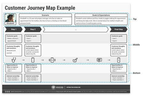 What is Customer Experience Design? | IxDF