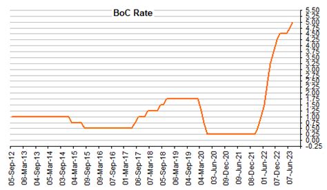 BOC Interest Rate Fundamental Charts: Graph Gallery - Kshitij.com