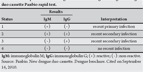 [PDF] Interpretation of the presence of IgM and IgG antibodies in a rapid test for dengue ...