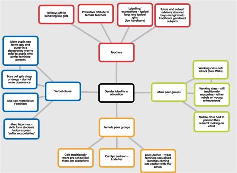 gender identity - ReviseSociology