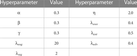 Hyperparameter settings for proposed framework. | Download Scientific ...