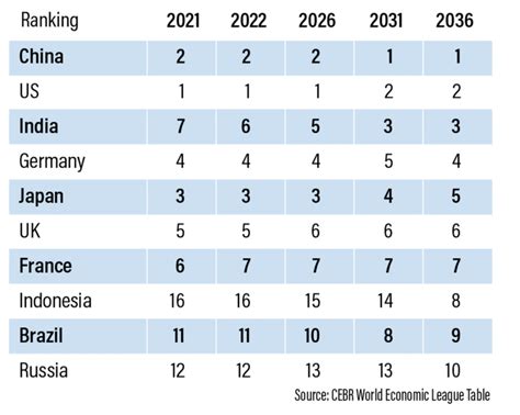 CEBR : India to become 3rd largest economy in 2031