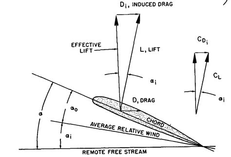 The Truth About “Induced Drag” | Perfected Flight