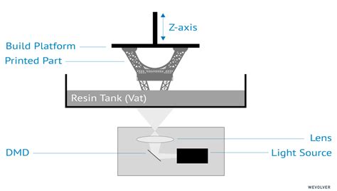 Digital Light Processing 3D printing explained