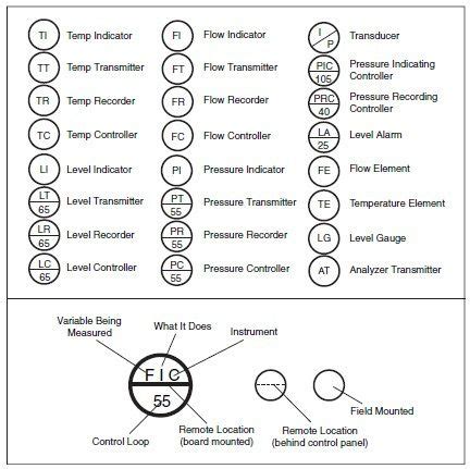 Tipos de diagramas de proceso | Piping and instrumentation diagram ...