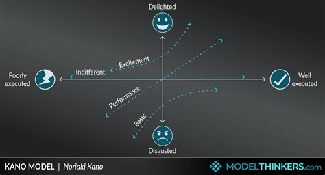 ModelThinkers - Kano Model