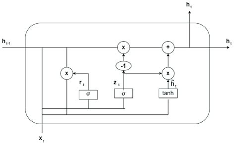 GRU model representation. | Download Scientific Diagram