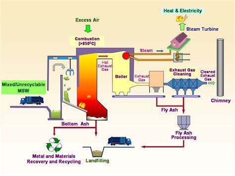 Incineration