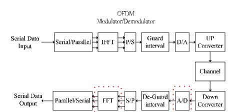 Block diagram of communication systems with OFDM modulation/demodulation | Download Scientific ...