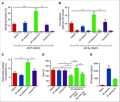 Injecting sP-selectin-Fc, but not sP-selectin, promotes inflammation ...