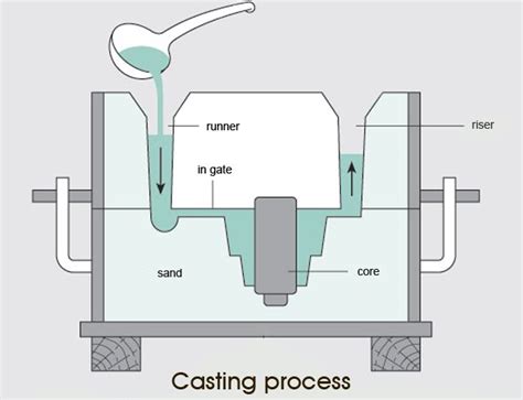 17 Best images about smithing - casting on Pinterest | Pewter ...