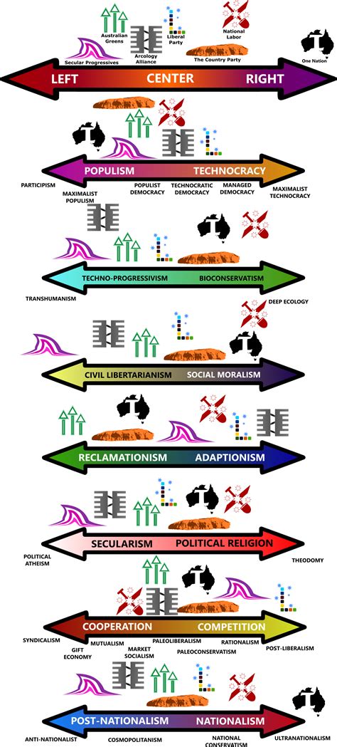 Australian Political Spectrum - 2068 C.E. by machinekng on DeviantArt