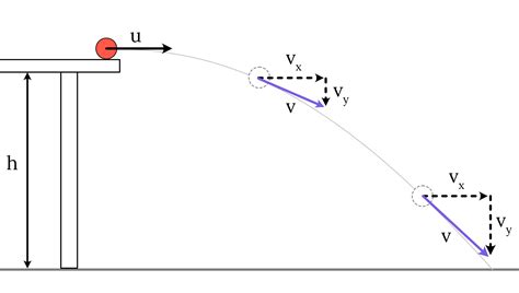 Projectile Motion Physics