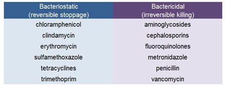 Bacteriostatic vs. Bactericidal Antibiotics - Microbiology - Medbullets ...