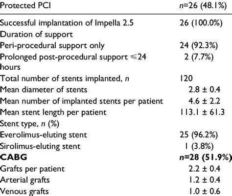 Procedural characteristics of patients undergoing PCI or CABG ...