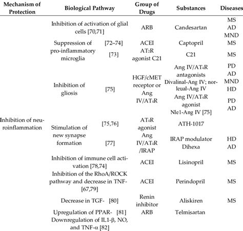 Protective mechanisms of RAS pharmacological modulators via the... | Download Scientific Diagram