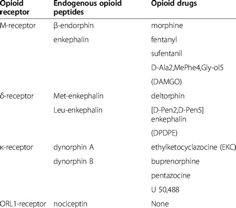 Selectivity of Opioid receptors to the Endogenous Opioid Peptides and ...