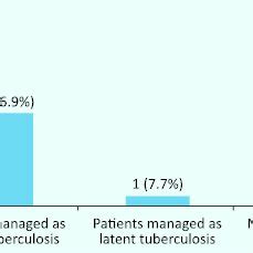 Management of patients with reactive IGRA who were younger than 35... | Download Scientific Diagram