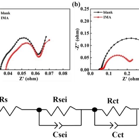 EIS spectra of NCM811/graphite batteries with blank electrolyte and... | Download Scientific Diagram