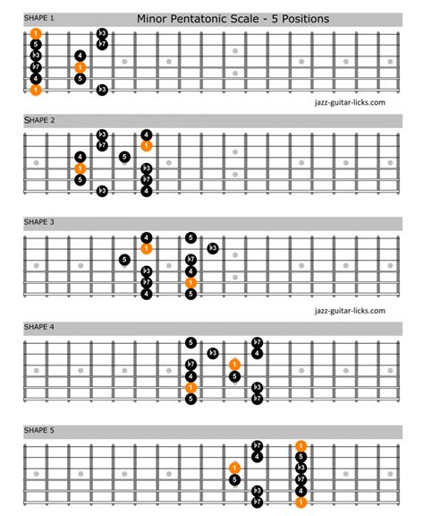 How to read movable scale chart for A minor pentatonic? | SolveForum