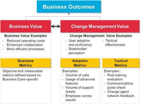 Why it Matters to Measure Change Management KPIs? – M|P