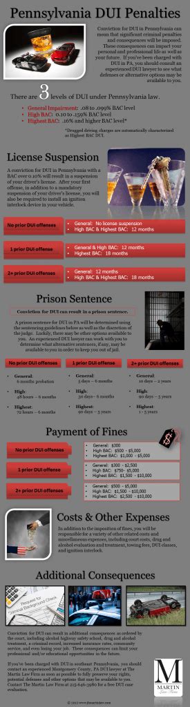 DUI Penalties Infographic for Pennsylvania | The Martin Law Firm