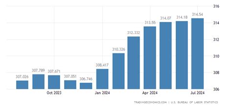 United States Consumer Price Index (CPI) | 1950-2020 Data | 2021-2022 ...