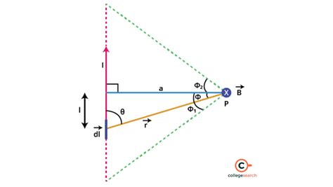 SI Unit of Magnetic Field: Other Units, CGS Unit, Formula and Previous Year Questions ...