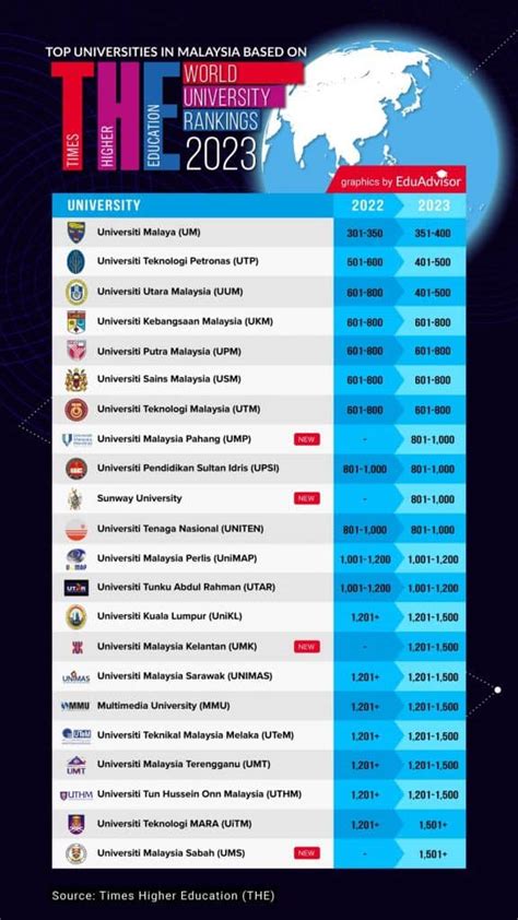 Senarai Universiti Terbaik Di Malaysia (Ranking Terkini 2023-2024)