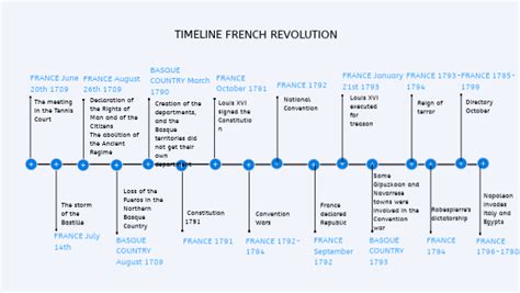 TIMELINE FRENCH REVOLUTION