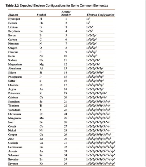 SOLVED: Table Expected Electron Configurations For Some, 45% OFF