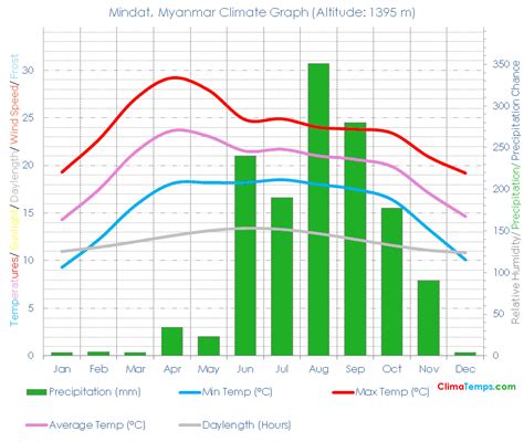 Climate Graph for Mindat, Myanmar