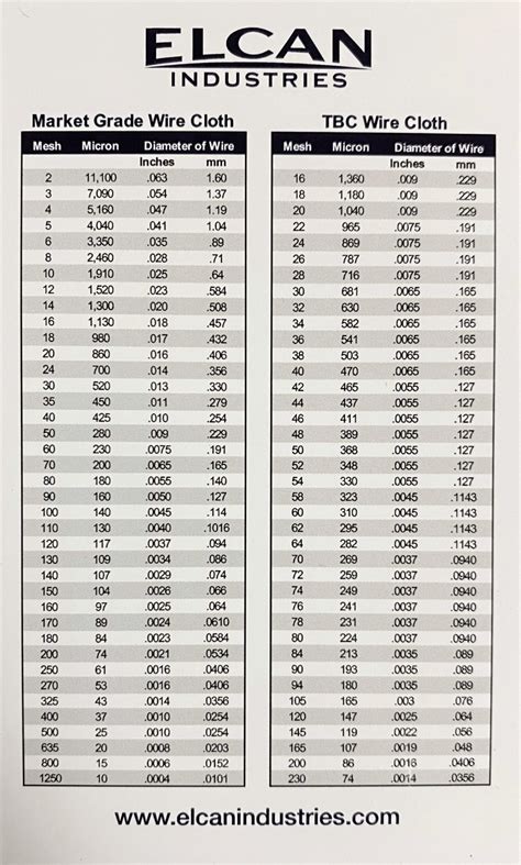 Mesh to Micron Chart | Micron Size | Elcan Industries