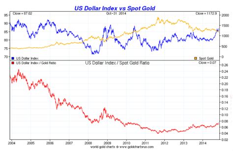 Gold vs. The Dollar | Smaulgld