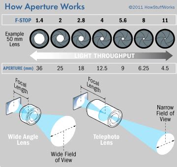 How Aperture Works | HowStuffWorks