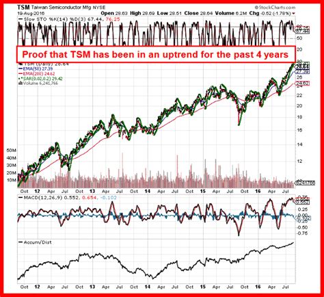 See stock chart 2 of Taiwan Semiconductor (TSM – NYSE). - How to Crush ...