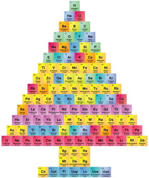 Christmas Tree Periodic Table - Chemis-tree