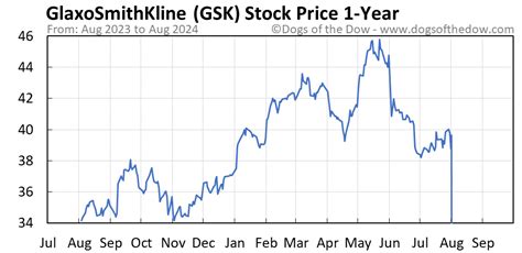 GSK Stock Price Today (plus 7 insightful charts) • Dogs of the Dow