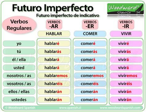 El Futuro en español - Spanish Future Tense Grammar Rules | Spanish basics, Preterite spanish ...