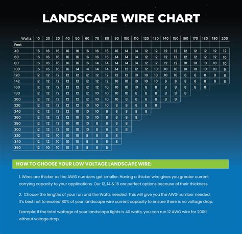 What Gauge Wire for Landscape Lighting? - Infinity Cable Products