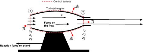 Conservation of Momentum: Momentum Equation – Introduction to Aerospace ...