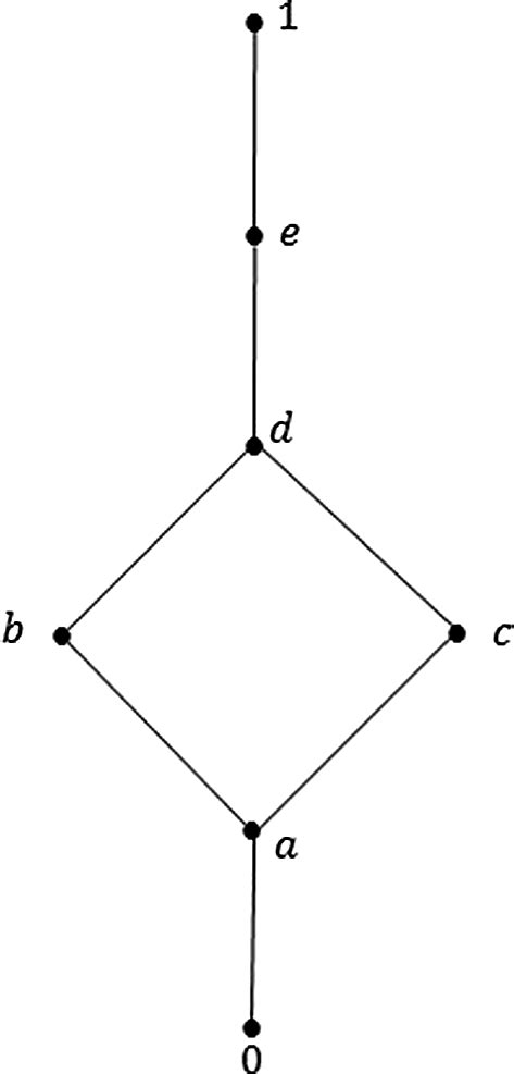 The complete lattice L of Example 1 | Download Scientific Diagram