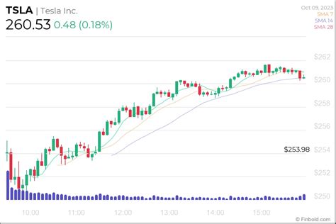 AI predicts Tesla stock price for the end of 2023