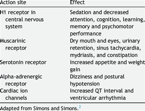 Potential adverse effects of first-generation antihistamines. 2 ...