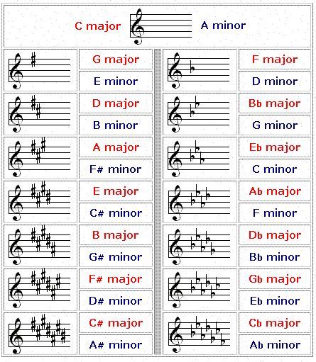 Key Signatures, Major and minor! #musiclessonsforkids