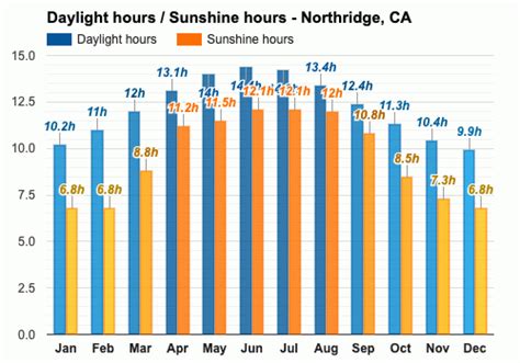 Yearly & Monthly weather - Northridge, CA