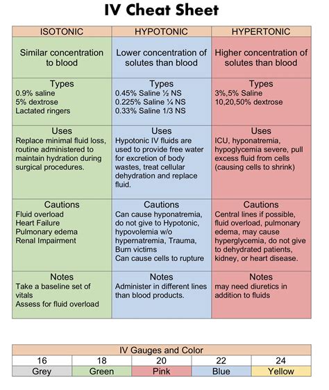 IV Intravenous Solution, Isotonic Hypotonic and Hypertonic Cheat Sheet ...