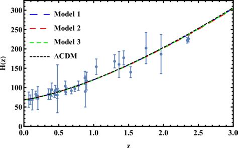 Evolution of the Hubble parameter versus redshift in our scenario. The ...