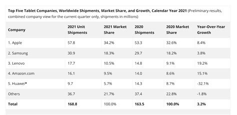 Apple’s iPad captured 38% of the global tablet market in 2021 with 17.5 million shipments ...