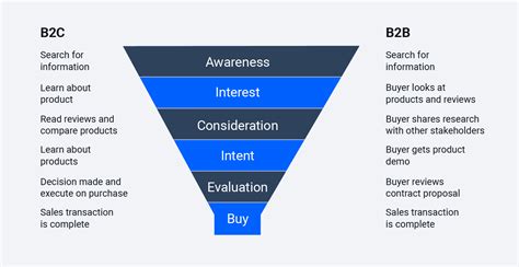 5 Steps to Executing a Holistic Full-Funnel Strategy - Business 2 Community